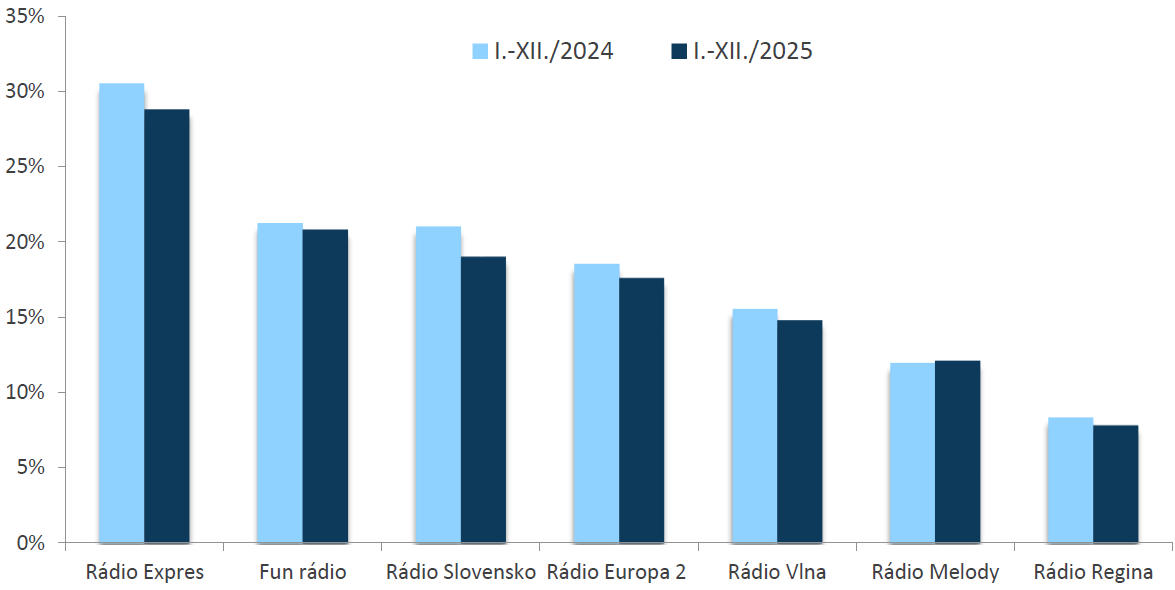 RADIOPROJEKT, I.-XII./2025: Rozhlasové stanice - počúval(a) posledný týždeň RADIOPROJEKT, I.-XII./2025: Rozhlasové stanice - počúval(a) posledný týždeň