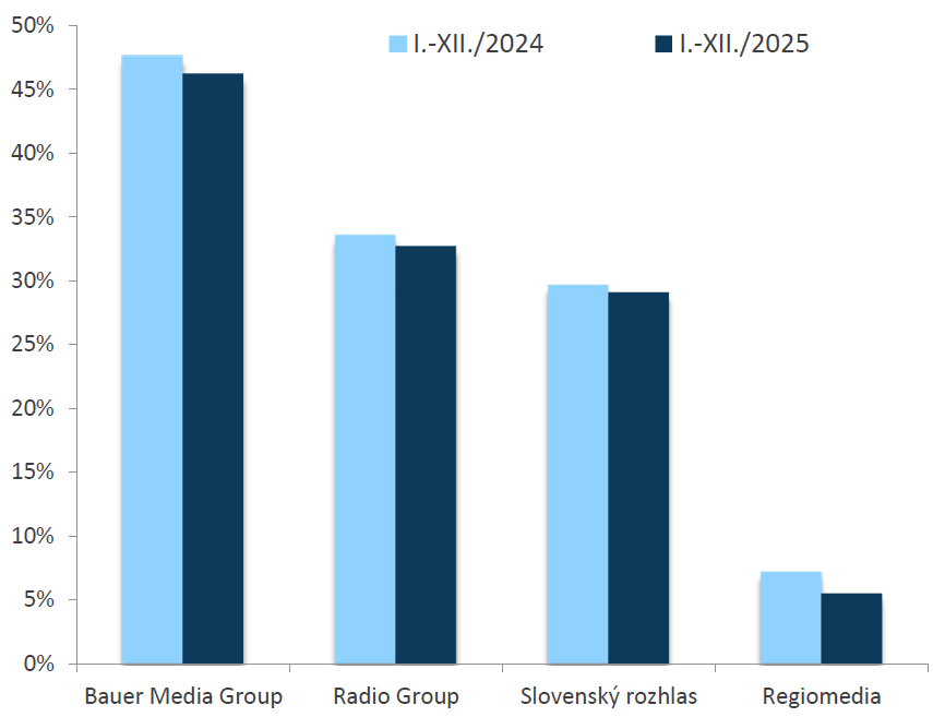RADIOPROJEKT, I.-XII./2025: Rozhlasové siete - počúval(a) posledný týždeň RADIOPROJEKT, I.-XII./2025: Rozhlasové siete - počúval(a) posledný týždeň