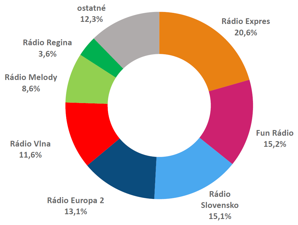 RADIOPROJEKT, I.-XII./2025: Rozhlasové stanice včera - podiel na trhu RADIOPROJEKT, I.-XII./2025: Rozhlasové stanice včera - podiel na trhu