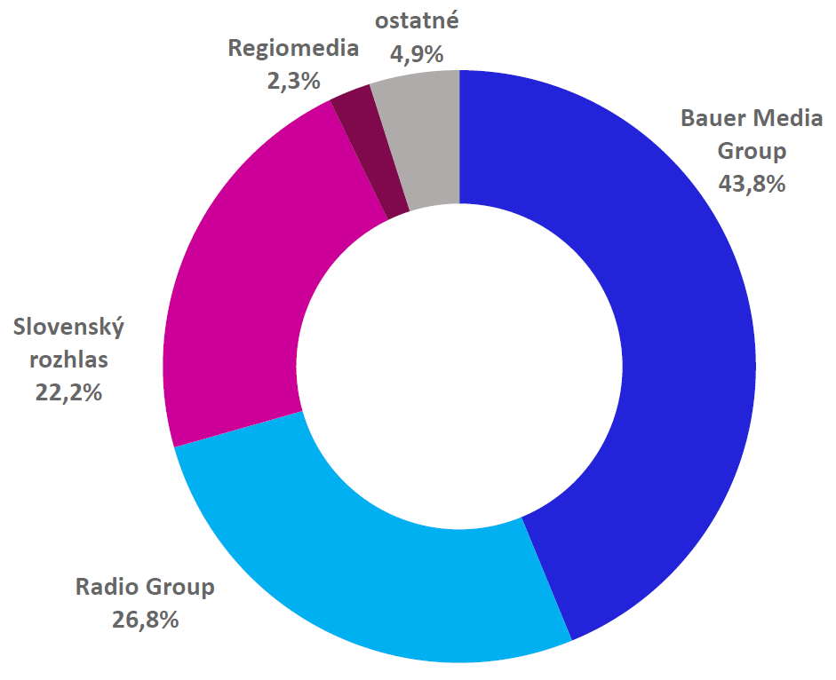 RADIOPROJEKT, I.-XII./2025: Rozhlasové siete včera - podiel na trhu RADIOPROJEKT, I.-XII./2025: Rozhlasové siete včera - podiel na trhu